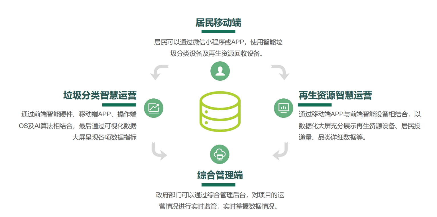 垃圾分類投放站，四分類垃圾房，智能垃圾分類投放點(diǎn) ，定時(shí)定點(diǎn)垃圾收集房